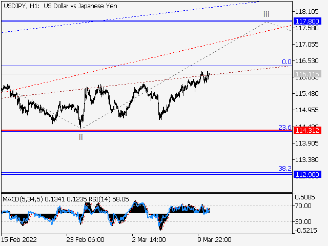 LiteFinance: USDJPY: Elliott wave analysis and forecast for 11.03.2022 – 18.03.2022 | LiteFinance