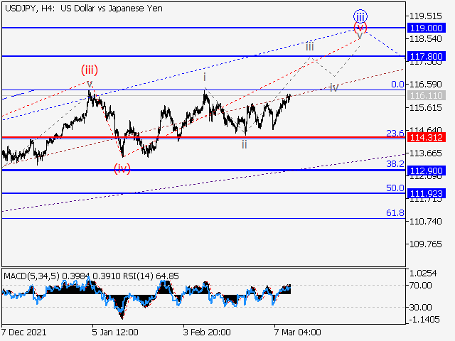 USD/JPY: волновой анализ и прогноз на 11.03.22 – 18.03.22