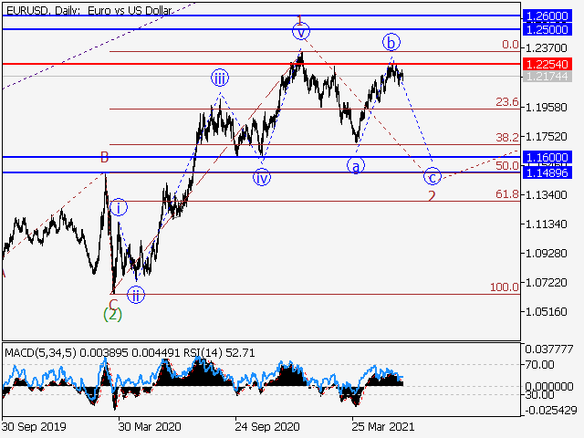 EURUSD: волновой анализ и прогноз на 11.06.21 – 18.06.21