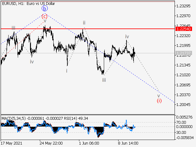 EURUSD: волновой анализ и прогноз на 11.06.21 – 18.06.21