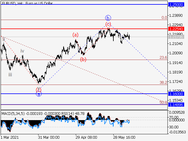 EURUSD: волновой анализ и прогноз на 11.06.21 – 18.06.21