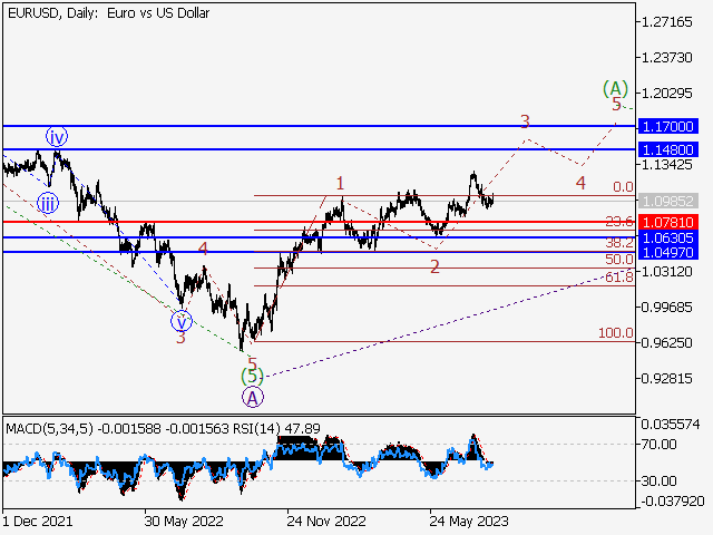 EUR/USD: волновой анализ и прогноз на 11.08.23 – 18.08.23