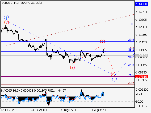 EUR/USD: волновой анализ и прогноз на 11.08.23 – 18.08.23