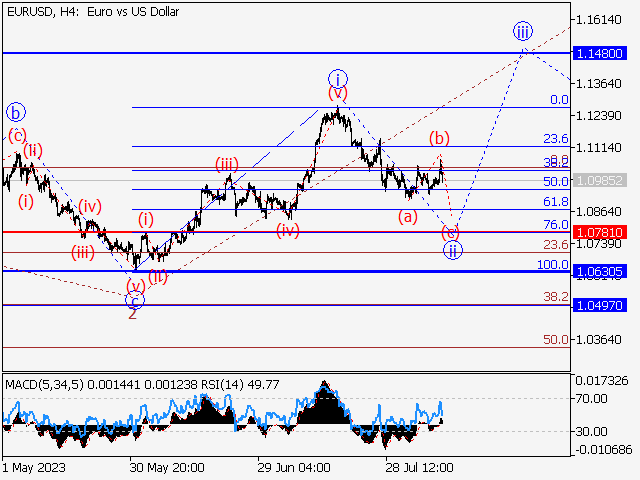 EUR/USD: волновой анализ и прогноз на 11.08.23 – 18.08.23
