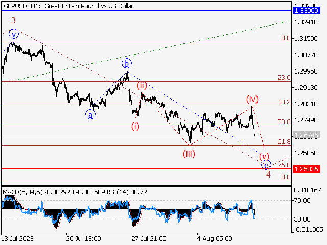 LiteFinance: GBPUSD: Elliott wave analysis and forecast for 11.08.23 – 18.08.23 | LiteFinance