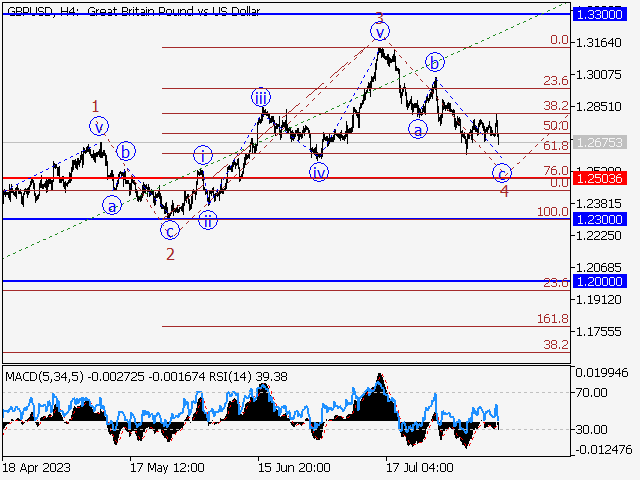 GBP/USD: волновой анализ и прогноз на 11.08.23 – 18.08.23