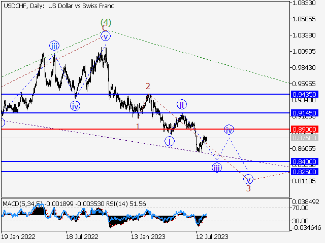 USD/CHF: волновой анализ и прогноз на 11.08.23 – 18.08.23