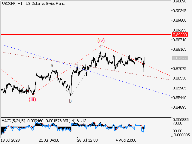 USD/CHF: волновой анализ и прогноз на 11.08.23 – 18.08.23