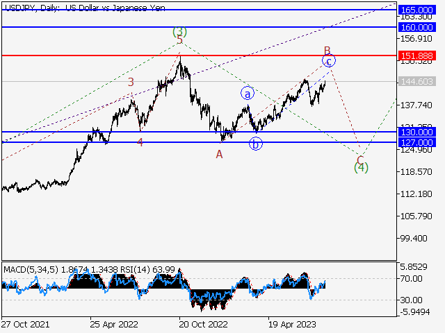USD/JPY: волновой анализ и прогноз на 11.08.23 – 18.08.23