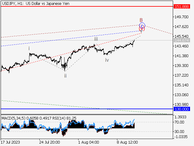 USD/JPY: волновой анализ и прогноз на 11.08.23 – 18.08.23