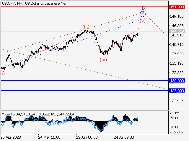 USD/JPY: волновой анализ и прогноз на 11.08.23 – 18.08.23