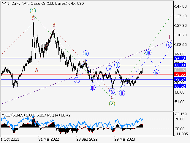WTI Crude Oil: волновой анализ и прогноз на 11.08.23 – 18.08.23