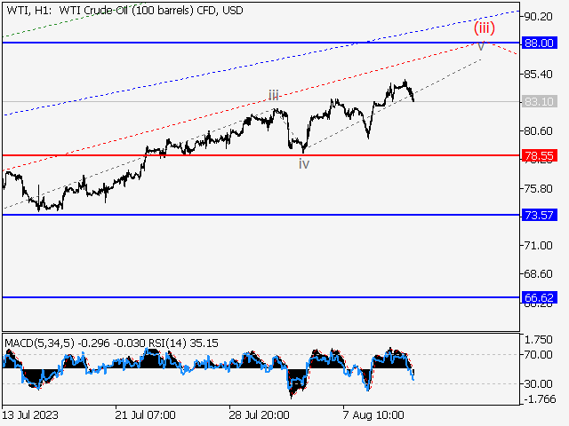 WTI Crude Oil: волновой анализ и прогноз на 11.08.23 – 18.08.23