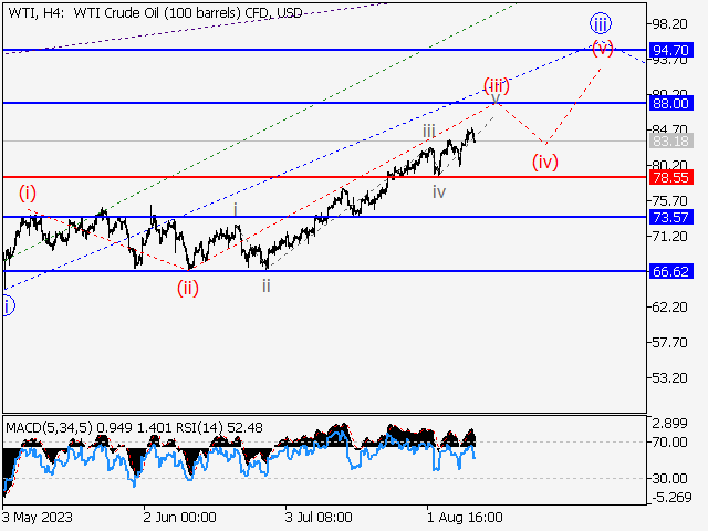 WTI Crude Oil: волновой анализ и прогноз на 11.08.23 – 18.08.23