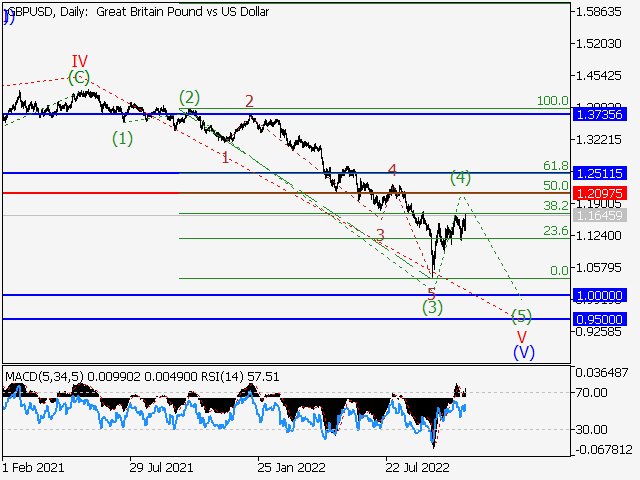 GBP/USD: волновой анализ и прогноз на 11.11.22 – 18.11.22
