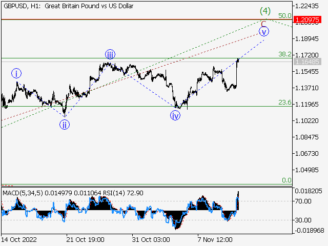 GBP/USD: волновой анализ и прогноз на 11.11.22 – 18.11.22
