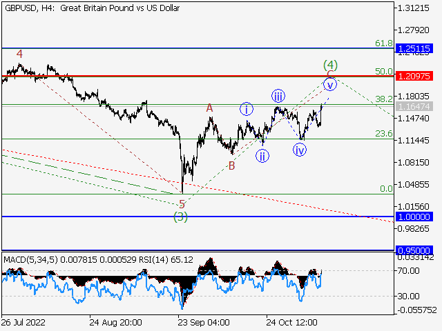 GBP/USD: волновой анализ и прогноз на 11.11.22 – 18.11.22