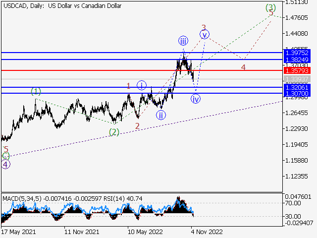 USD/СAD: волновой анализ и прогноз на 11.11.22 – 18.11.22