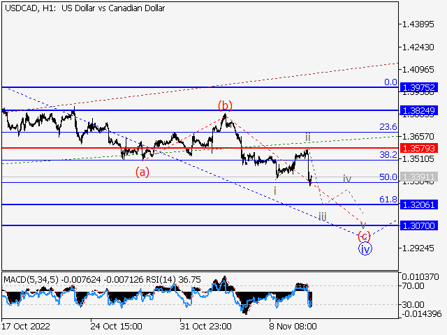 USD/СAD: волновой анализ и прогноз на 11.11.22 – 18.11.22