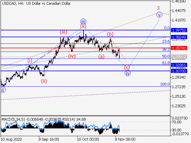 USD/СAD: волновой анализ и прогноз на 11.11.22 – 18.11.22