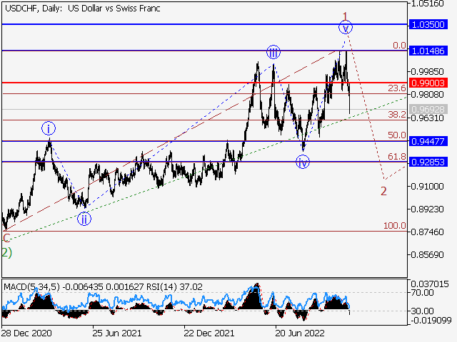 USD/CHF: волновой анализ и прогноз на 11.11.22 – 18.11.22