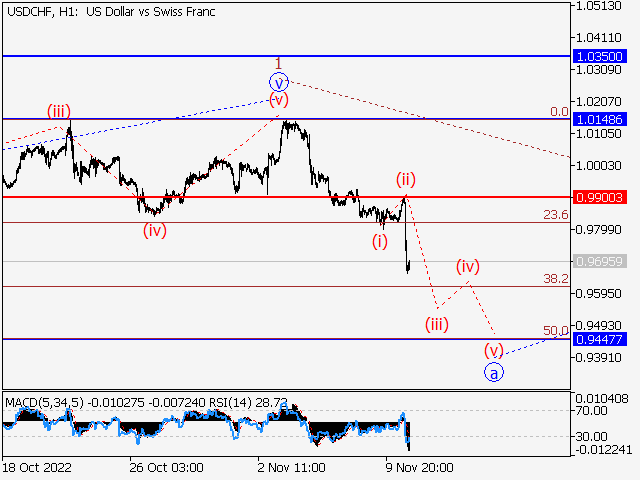 USD/CHF: волновой анализ и прогноз на 11.11.22 – 18.11.22