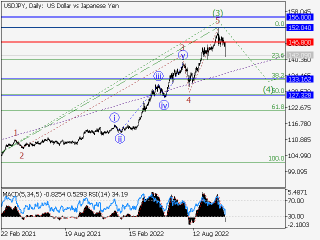 USD/JPY: волновой анализ и прогноз на 11.11.22 – 18.11.22