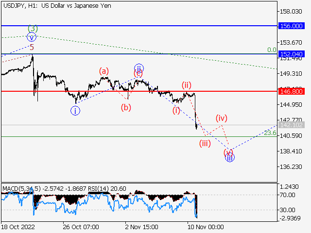 USD/JPY: волновой анализ и прогноз на 11.11.22 – 18.11.22