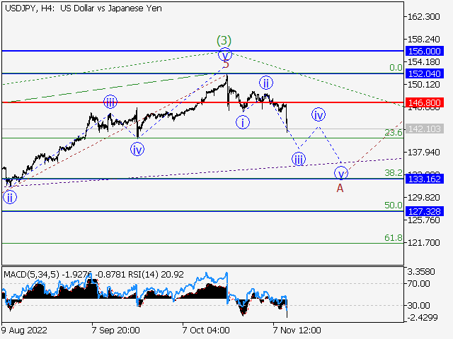 USD/JPY: волновой анализ и прогноз на 11.11.22 – 18.11.22