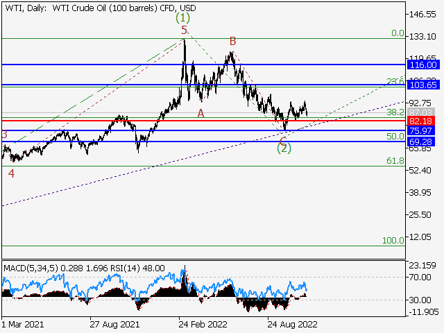 WTI Crude Oil: волновой анализ и прогноз на 11.11.22 – 18.11.22
