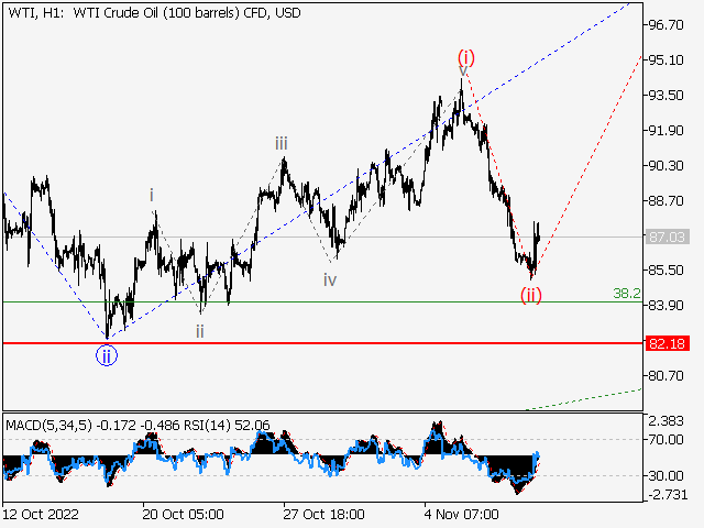 WTI Crude Oil: волновой анализ и прогноз на 11.11.22 – 18.11.22