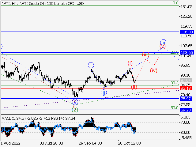 WTI Crude Oil: волновой анализ и прогноз на 11.11.22 – 18.11.22