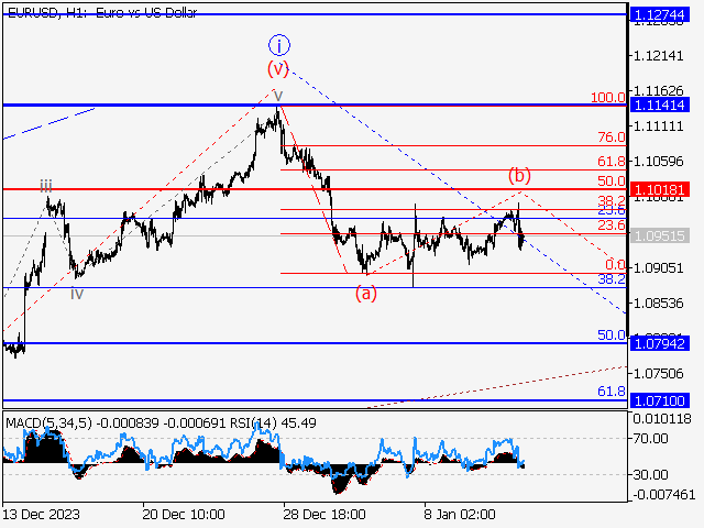 EUR/USD: волновой анализ и прогноз на 12.01.24 – 19.01.24
