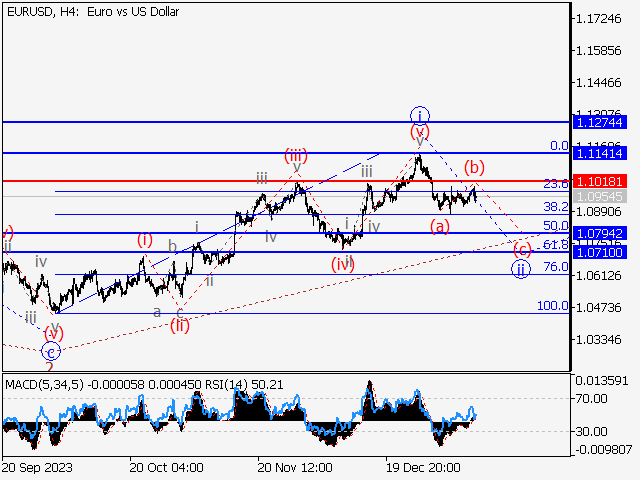 EUR/USD: волновой анализ и прогноз на 12.01.24 – 19.01.24