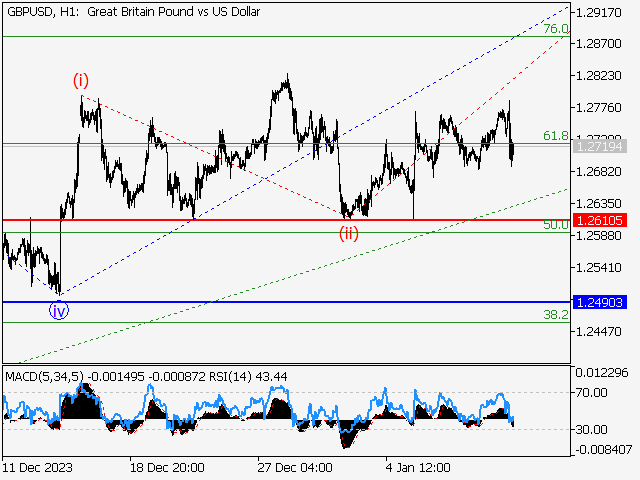GBP/USD: волновой анализ и прогноз на 12.01.24 – 19.01.24