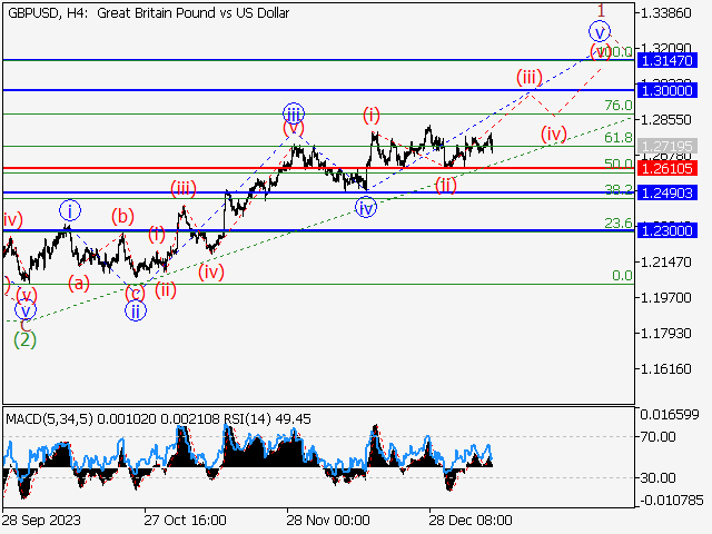 GBP/USD: волновой анализ и прогноз на 12.01.24 – 19.01.24