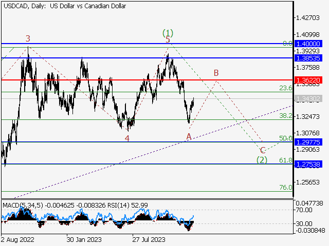 USD/СAD: волновой анализ и прогноз на 12.01.24 – 19.01.24