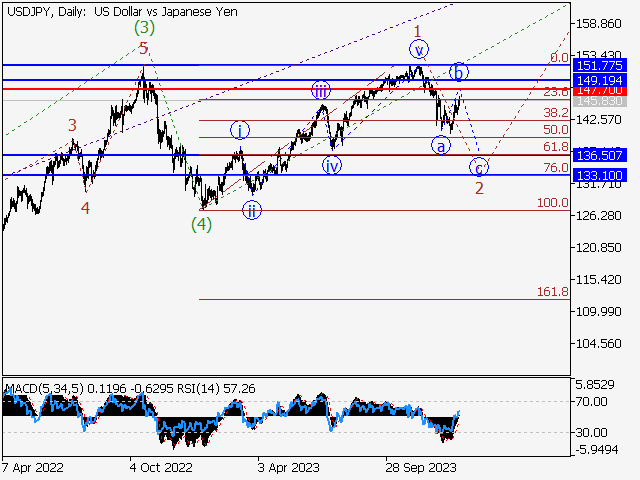 USD/JPY: волновой анализ и прогноз на 12.01.24 – 19.01.24