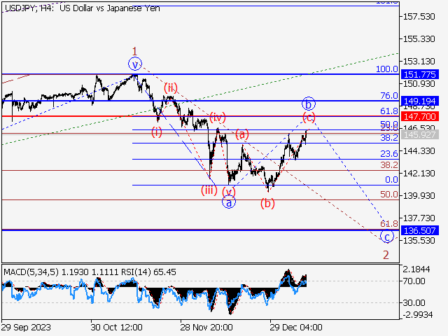 USD/JPY: волновой анализ и прогноз на 12.01.24 – 19.01.24