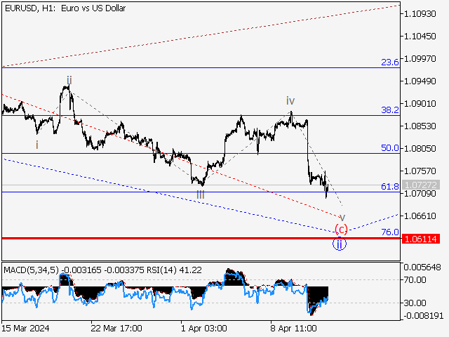 EUR/USD: волновой анализ и прогноз на 12.04.24 – 19.04.24