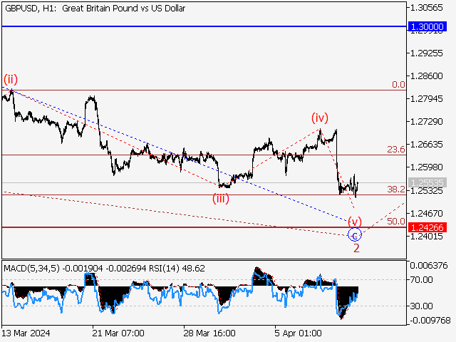 GBP/USD: волновой анализ и прогноз на 12.04.24 – 19.04.24