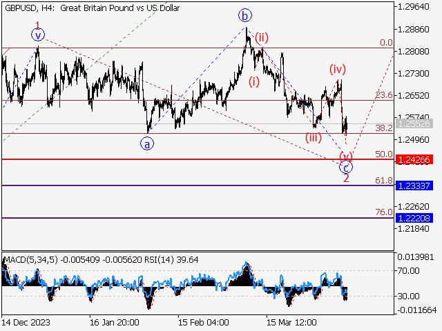 GBP/USD: волновой анализ и прогноз на 12.04.24 – 19.04.24