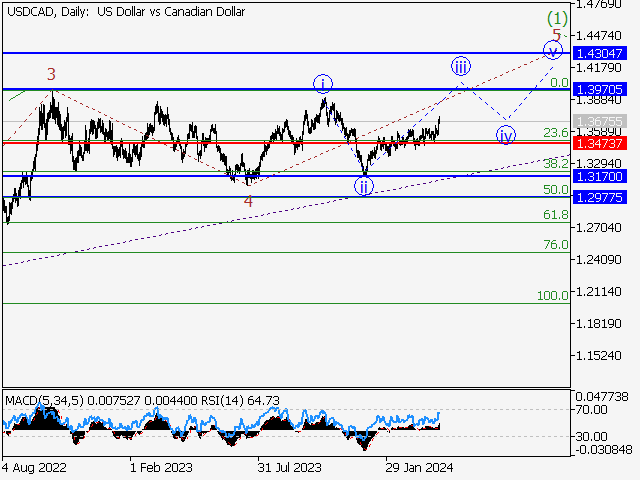 USD/СAD: волновой анализ и прогноз на 12.04.24 – 19.04.24