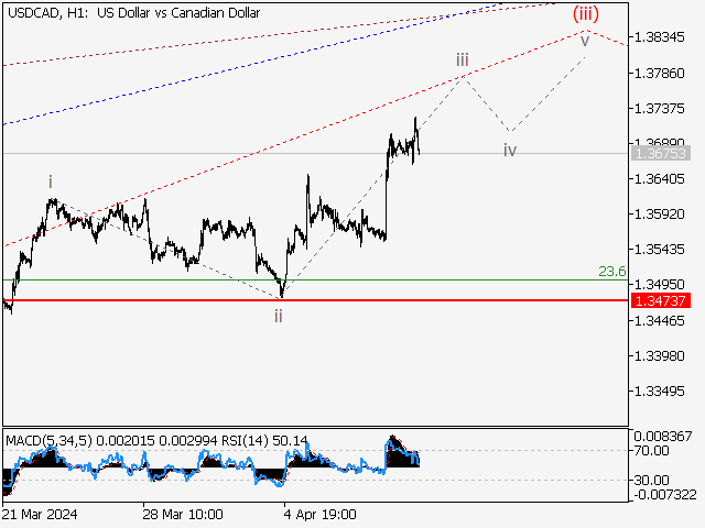 USD/СAD: волновой анализ и прогноз на 12.04.24 – 19.04.24