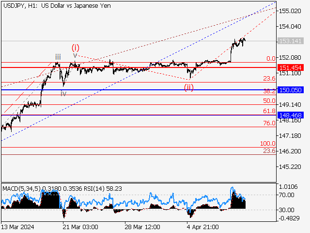 USD/JPY: волновой анализ и прогноз на 12.04.24 – 19.04.24