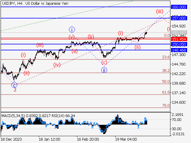 USD/JPY: волновой анализ и прогноз на 12.04.24 – 19.04.24