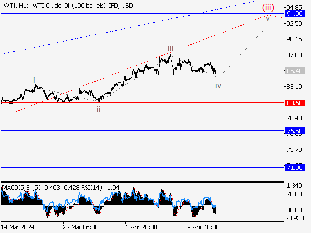 WTI Crude Oil: волновой анализ и прогноз на 12.04.24 – 19.04.24
