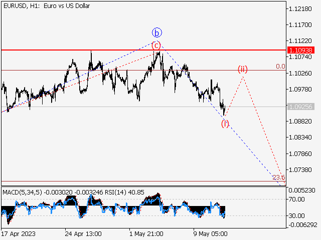 EUR/USD: волновой анализ и прогноз на 12.05.23 – 19.05.23