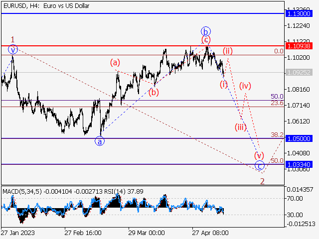 EUR/USD: волновой анализ и прогноз на 12.05.23 – 19.05.23