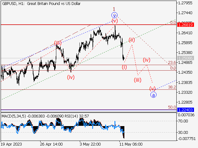 GBP/USD: волновой анализ и прогноз на 12.05.23 – 19.05.23